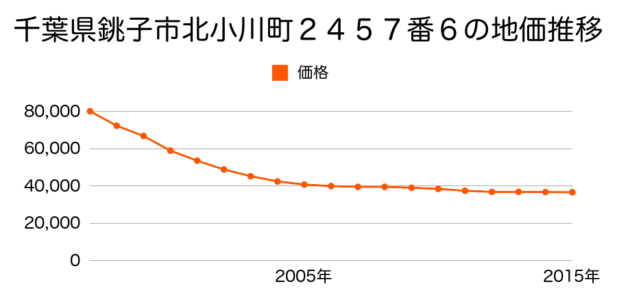 千葉県銚子市北小川町２４７０番３外の地価推移のグラフ