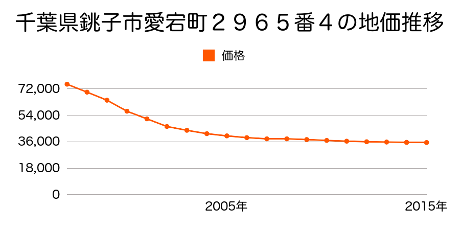 千葉県銚子市愛宕町３１１３番２の地価推移のグラフ