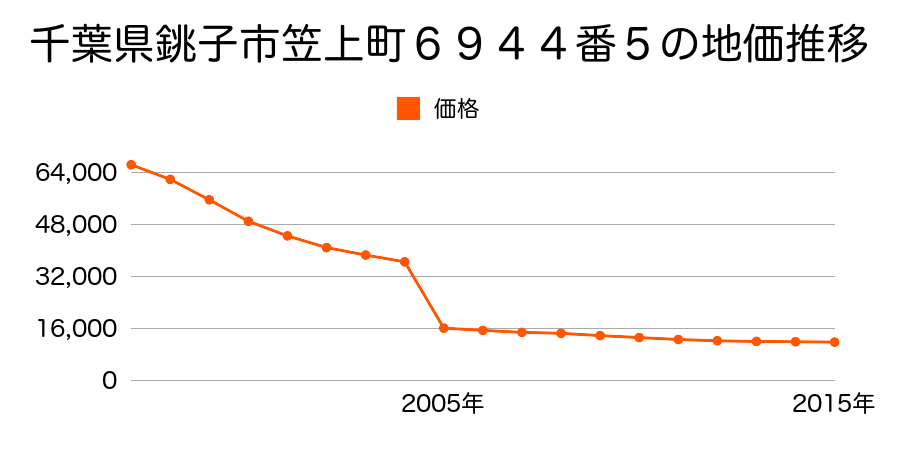 千葉県銚子市三宅町２丁目１１３１・１１３３番合併の地価推移のグラフ