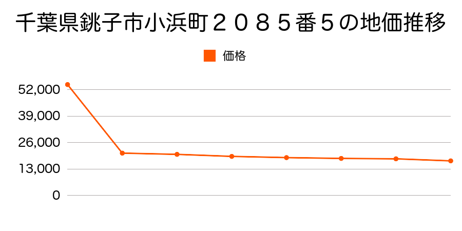 千葉県銚子市三宅町２丁目１１３１・１１３３番合併の地価推移のグラフ