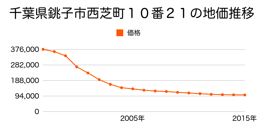 千葉県銚子市西芝町１０番２１の地価推移のグラフ