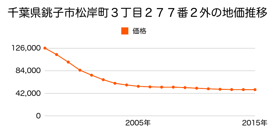 千葉県銚子市松岸町３丁目２７７番２外の地価推移のグラフ