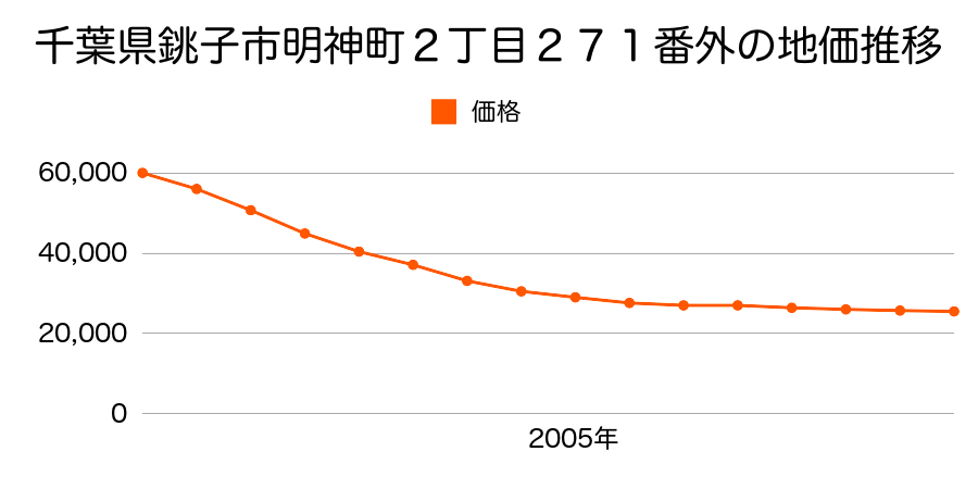 千葉県銚子市明神町２丁目２７１番外の地価推移のグラフ