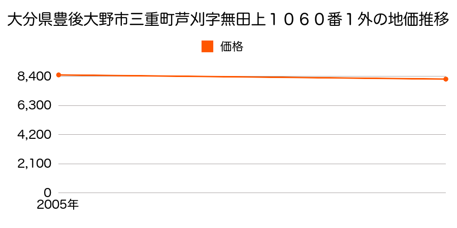 大分県豊後大野市三重町芦刈字無田上１０６０番１外の地価推移のグラフ