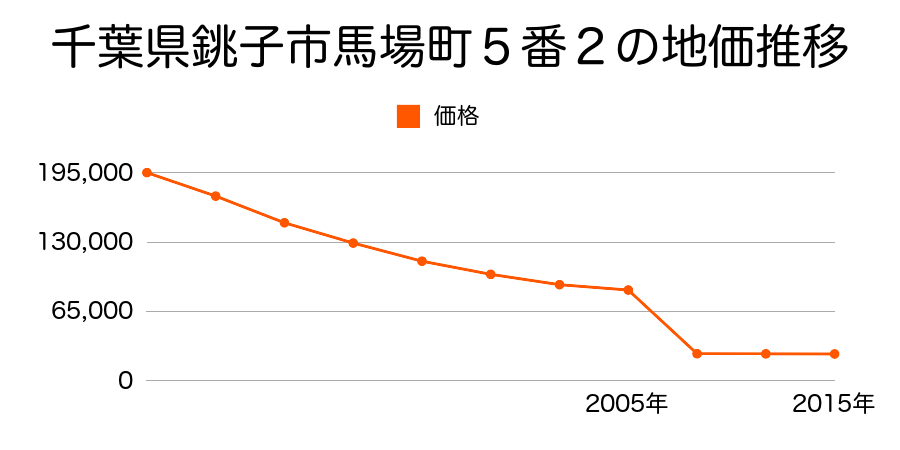 千葉県銚子市明神町２丁目２７１番外の地価推移のグラフ