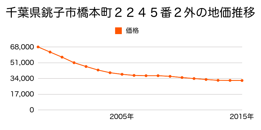 千葉県銚子市橋本町２２４５番２外の地価推移のグラフ