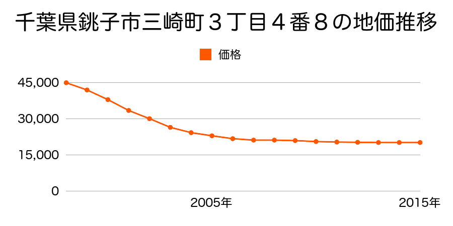 千葉県銚子市三崎町３丁目４番８の地価推移のグラフ