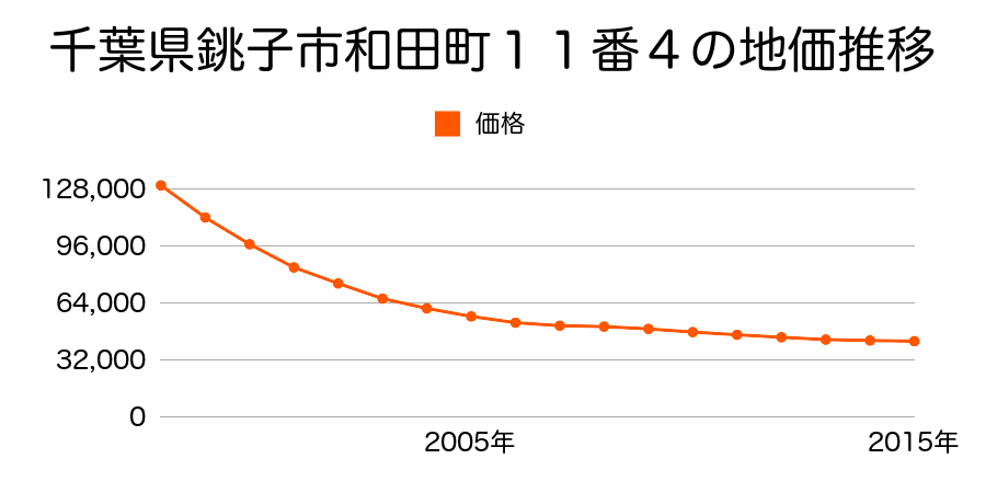 千葉県銚子市和田町１１番４の地価推移のグラフ