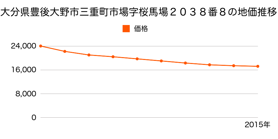 大分県豊後大野市三重町市場字桜馬場２０３８番８の地価推移のグラフ