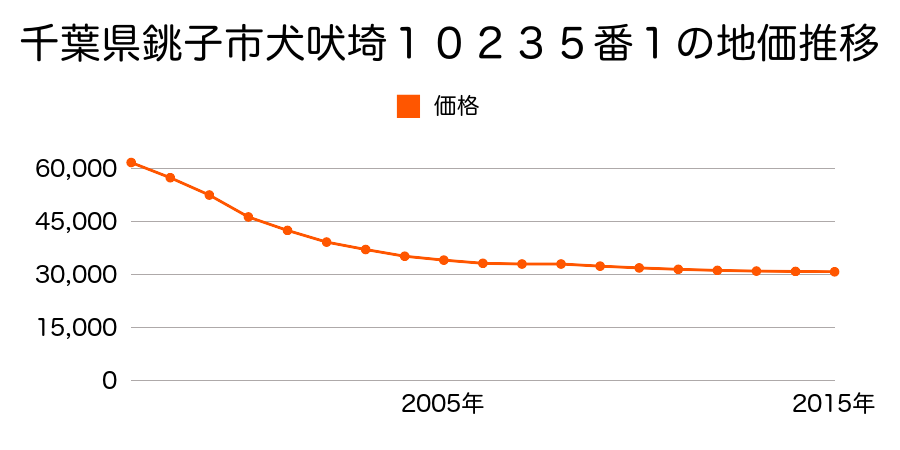 千葉県銚子市犬吠埼１０２３５番１の地価推移のグラフ