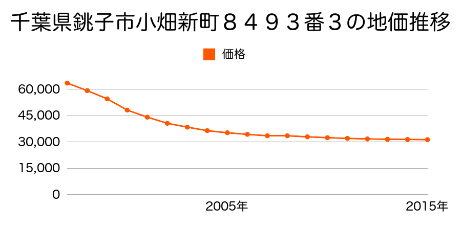 千葉県銚子市小畑新町８４９３番３の地価推移のグラフ