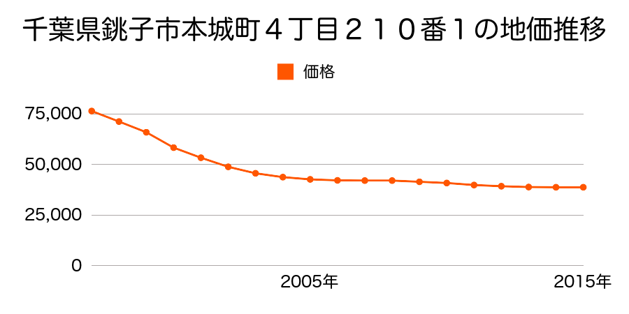 千葉県銚子市本城町４丁目１９８番６外の地価推移のグラフ
