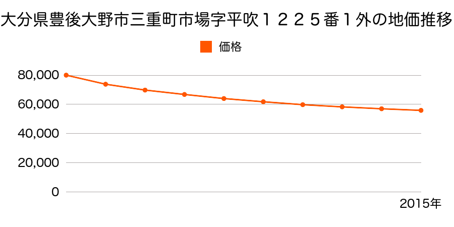 大分県豊後大野市三重町市場字平吹１２２５番１外の地価推移のグラフ