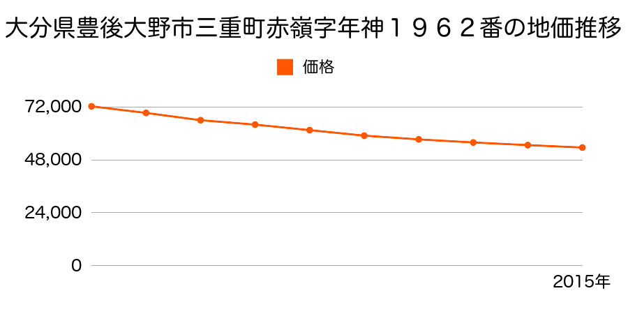 大分県豊後大野市三重町赤嶺字年神１９６２番の地価推移のグラフ