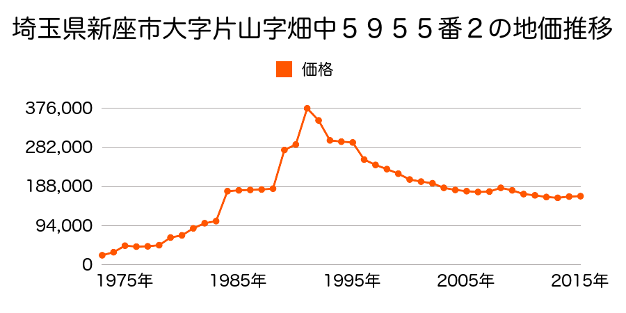 埼玉県新座市野火止１丁目５７１番３０の地価推移のグラフ