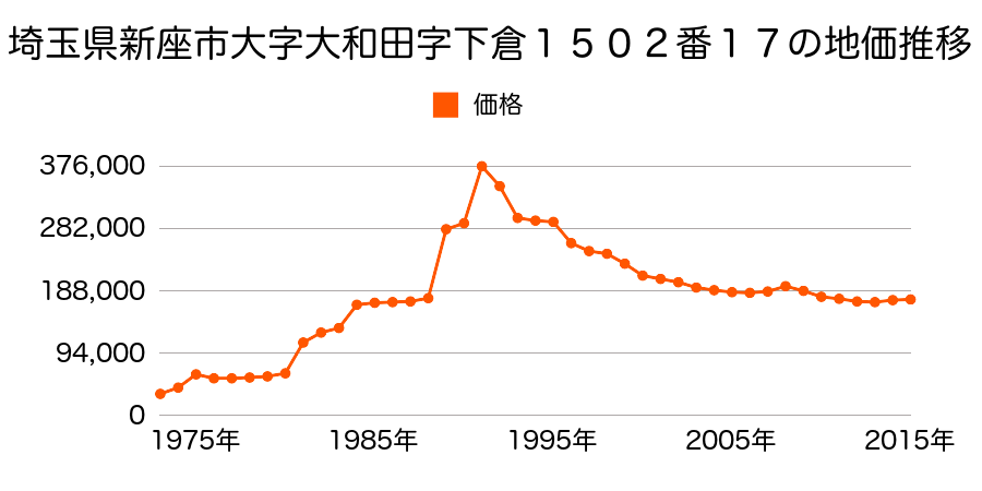 埼玉県新座市大和田１丁目４４番３の地価推移のグラフ