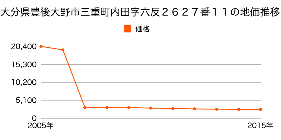 大分県豊後大野市千歳町高畑字筒ノ上４９番１の地価推移のグラフ