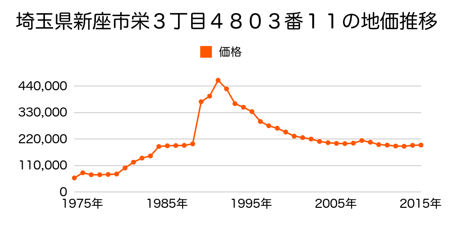 埼玉県新座市新堀１丁目３１６番７の地価推移のグラフ
