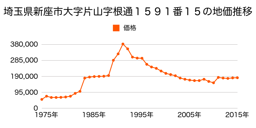 埼玉県新座市栄３丁目４９２９番１６の地価推移のグラフ