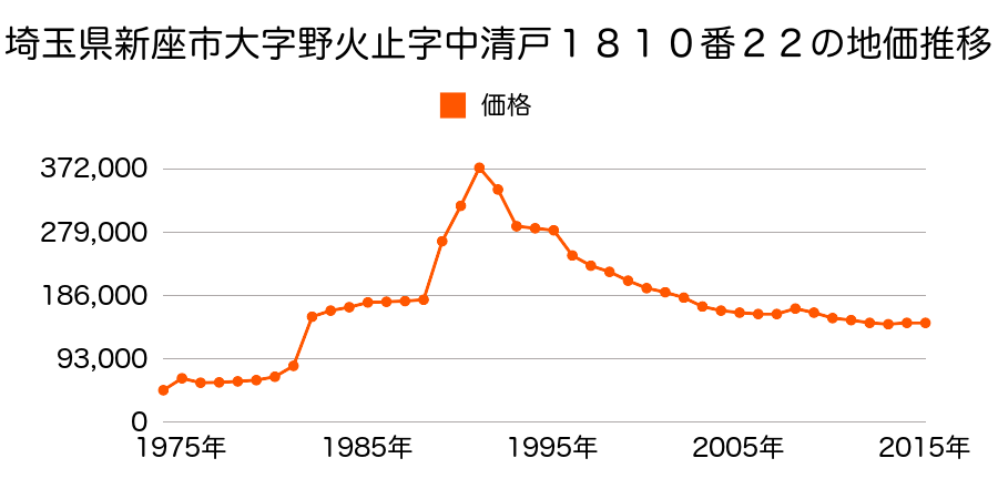 埼玉県新座市石神１丁目１６９１番６２の地価推移のグラフ