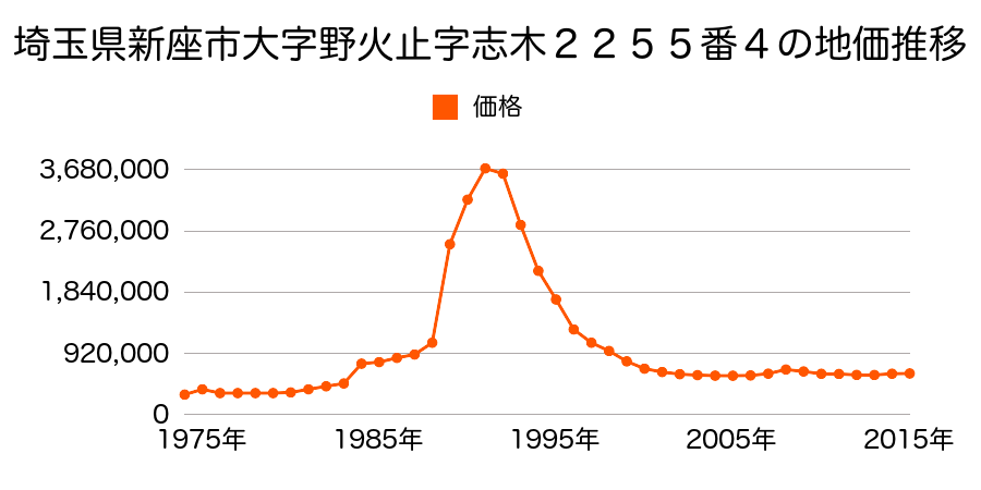 埼玉県新座市東北２丁目３６番１０９外の地価推移のグラフ