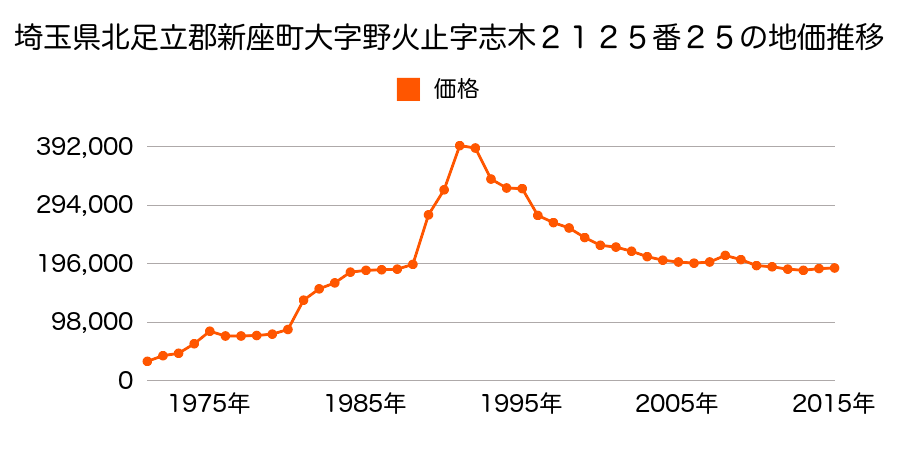 埼玉県新座市野火止６丁目１３０番５１の地価推移のグラフ
