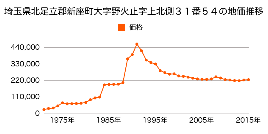 埼玉県新座市北野２丁目３４１番３の地価推移のグラフ