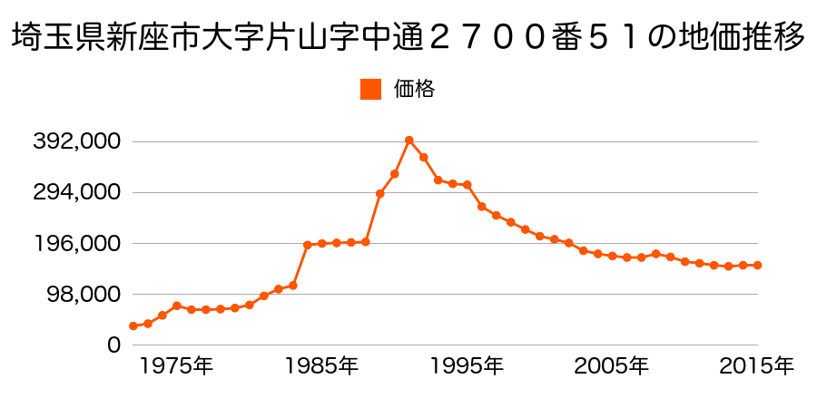埼玉県新座市片山２丁目２８３４番５の地価推移のグラフ