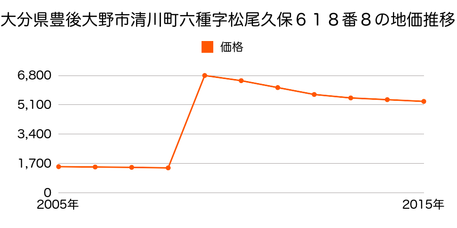 大分県豊後大野市犬飼町久原字大田８４６番２外の地価推移のグラフ