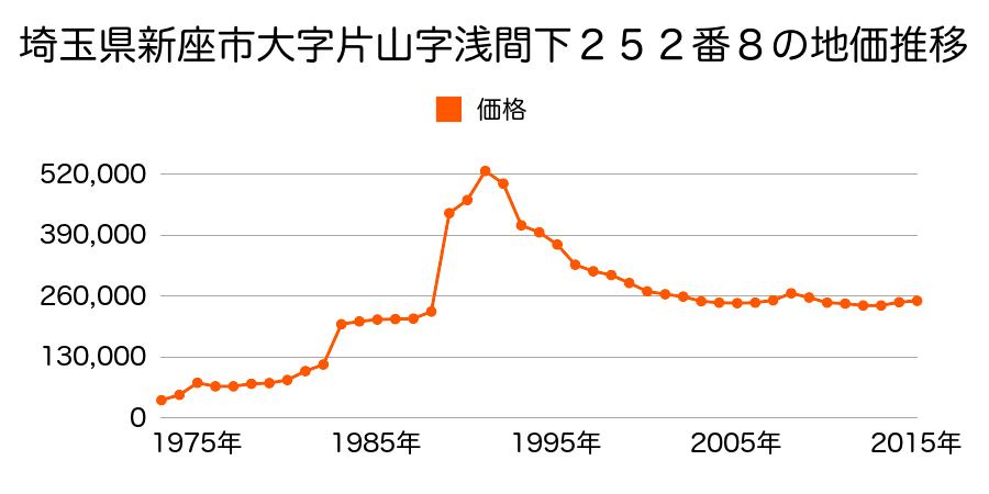 埼玉県新座市栗原５丁目８１番３の地価推移のグラフ