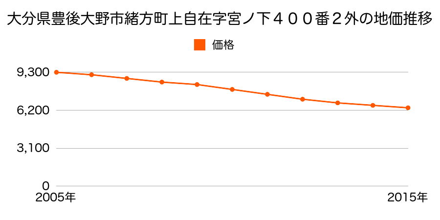 大分県豊後大野市緒方町上自在字宮ノ下４００番２外の地価推移のグラフ