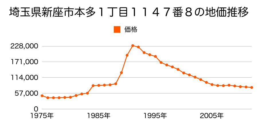 埼玉県新座市本多１丁目１１４７番８外の地価推移のグラフ