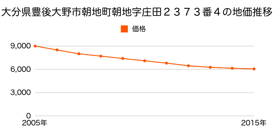 大分県豊後大野市朝地町朝地字庄田２３７３番４外の地価推移のグラフ