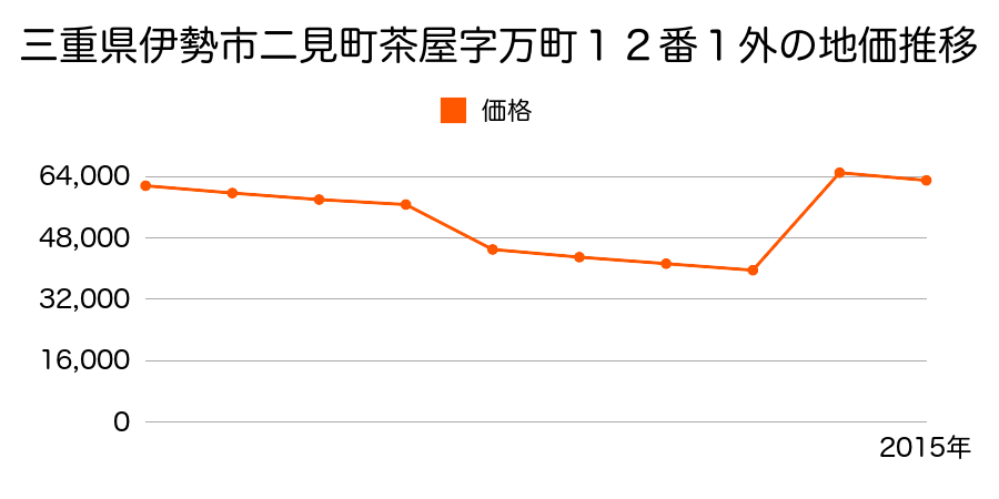 三重県伊勢市小俣町元町５０３番の地価推移のグラフ