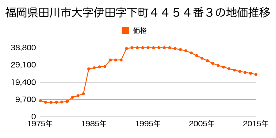 福岡県田川市白鳥町２１０６番２１の地価推移のグラフ