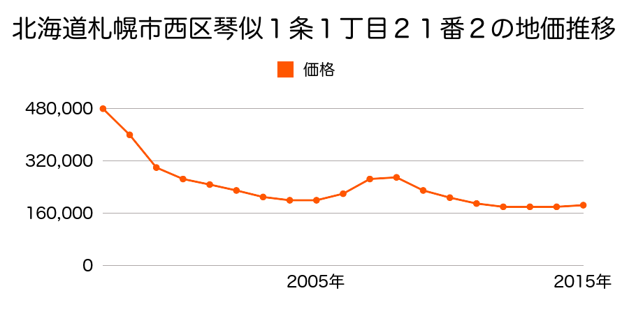 北海道札幌市西区琴似１条１丁目２１番２の地価推移のグラフ