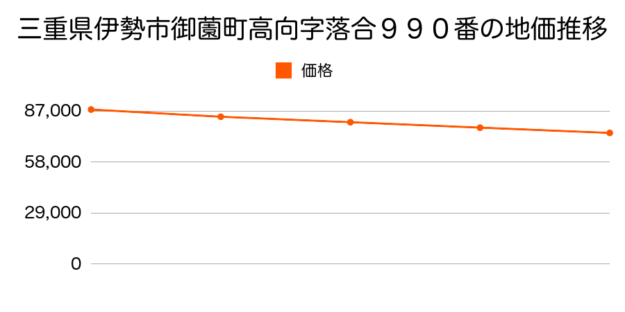 三重県伊勢市御薗町高向字落合９９０番の地価推移のグラフ