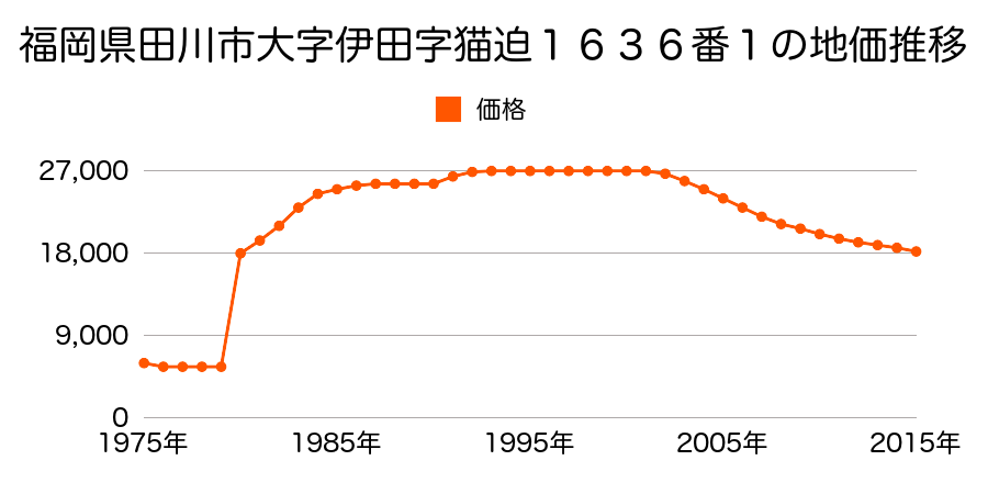 福岡県田川市大字奈良１５２９番１９６の地価推移のグラフ