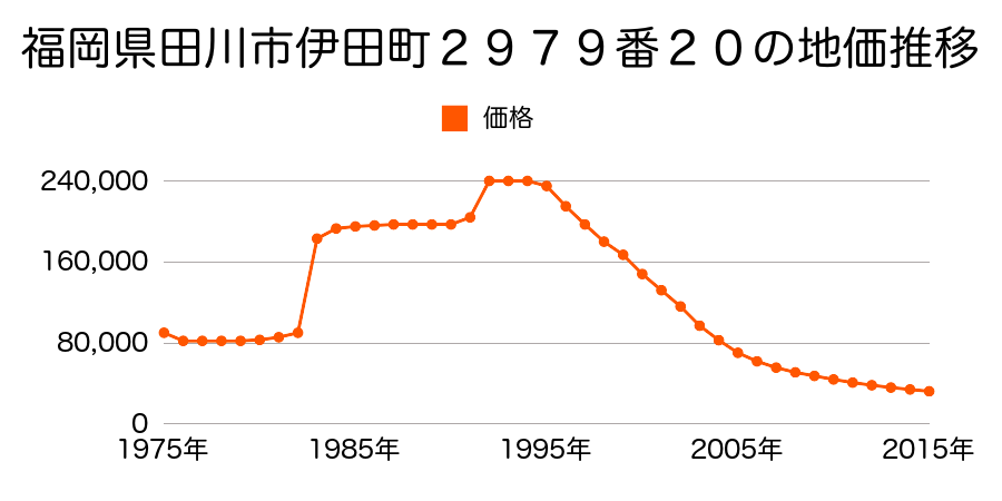 福岡県田川市伊田町２９０９番１の地価推移のグラフ