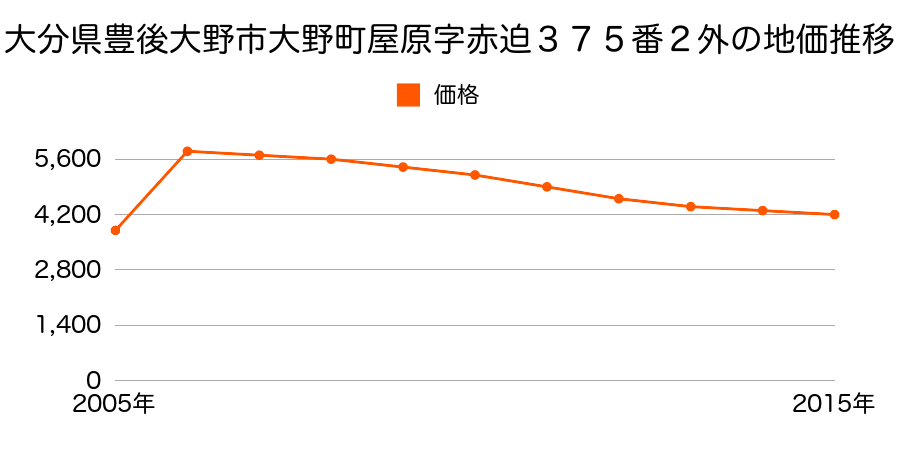 大分県豊後大野市犬飼町田原字桑津留１２１６番６の地価推移のグラフ