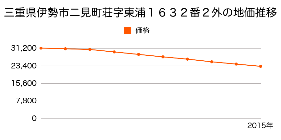 三重県伊勢市二見町荘字東浦１６３２番２外の地価推移のグラフ