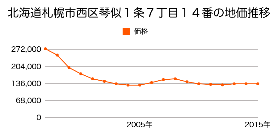 北海道札幌市西区山の手３条１丁目５２番２外の地価推移のグラフ