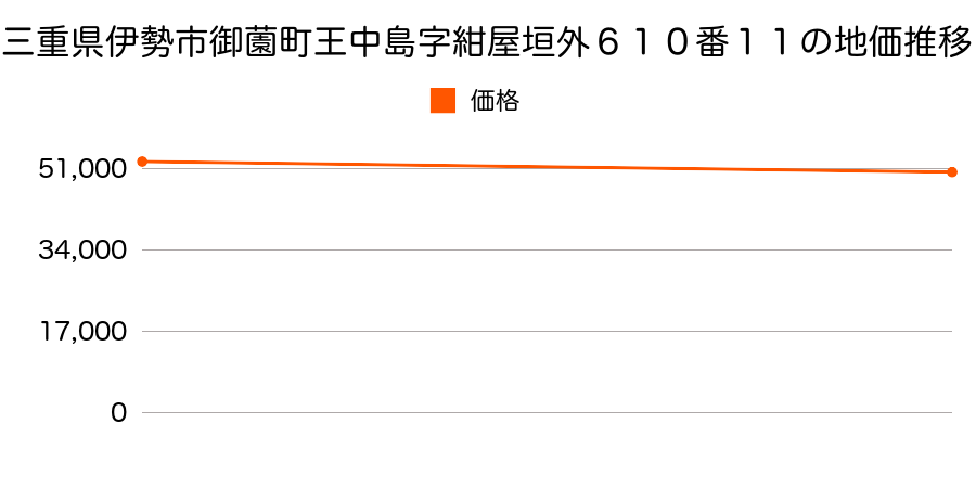 三重県伊勢市御薗町王中島字紺屋垣外６１０番１１の地価推移のグラフ