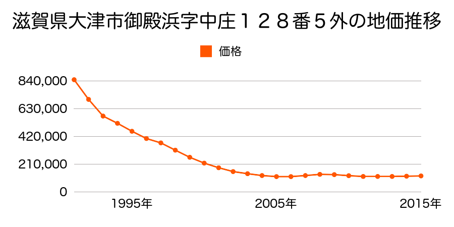滋賀県大津市松原町１２９番８外の地価推移のグラフ