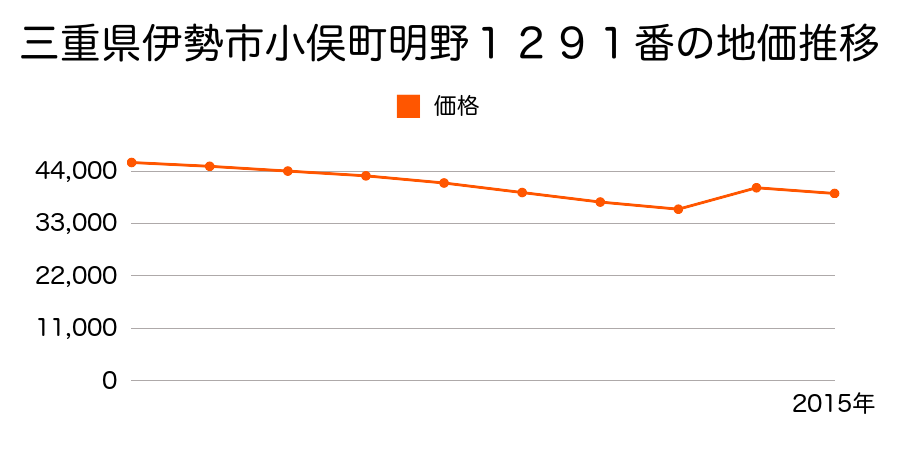 三重県伊勢市御薗町長屋字桜本１０８９番３外の地価推移のグラフ