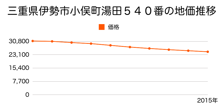 三重県伊勢市小俣町湯田５４０番の地価推移のグラフ