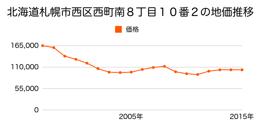 北海道札幌市西区西野２条３丁目６５番５の地価推移のグラフ