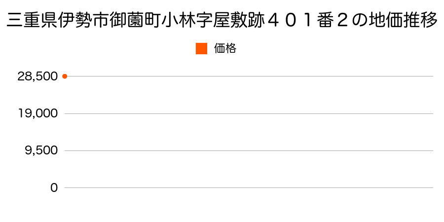 三重県伊勢市御薗町小林字屋敷跡４０１番２の地価推移のグラフ