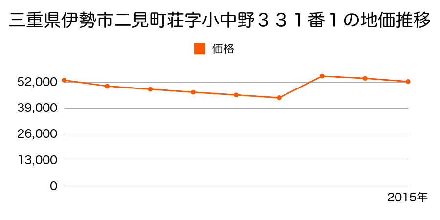 三重県伊勢市神久３丁目９１３番１外の地価推移のグラフ