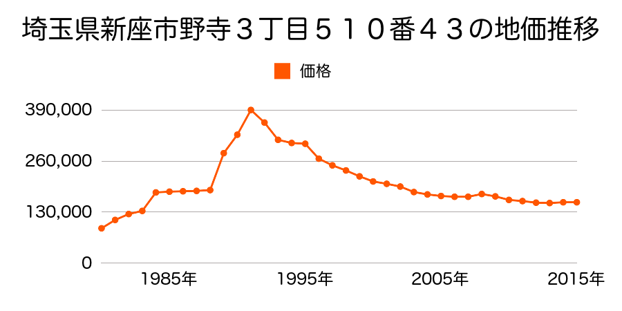 埼玉県新座市野寺２丁目７５０番１０の地価推移のグラフ